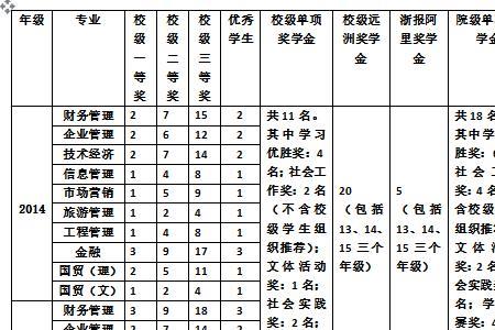 大学助学金一个班有多少个名额