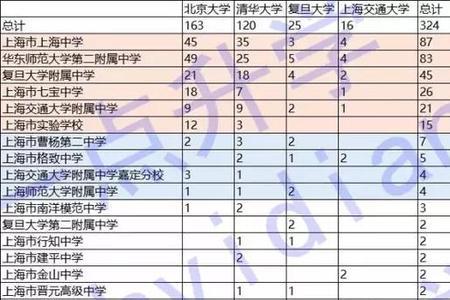 上海市复旦中学高考一本升学率