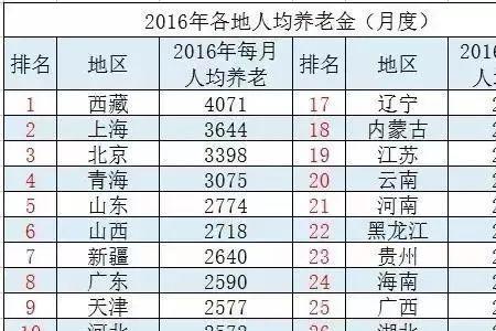 在长春42年工龄能开多少退休金