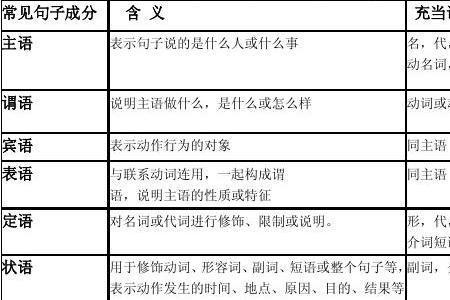 主语和谓语的区别