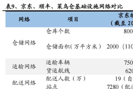 京东用顺丰快递几天能到货