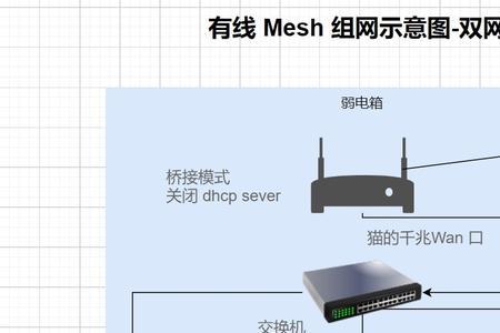 fttr和mesh组网区别