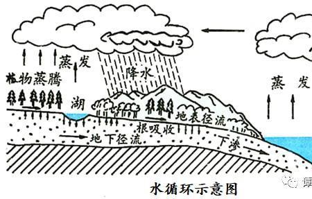 原始重力收缩为什么会产生水汽