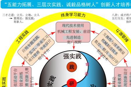 创新能力包括三种主要能力