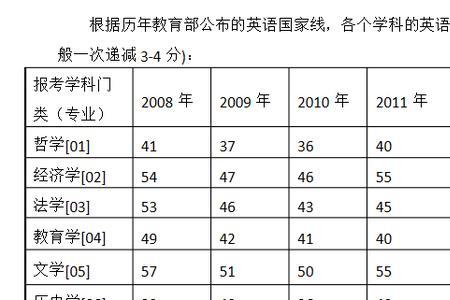 考研英语国家线是什么水平