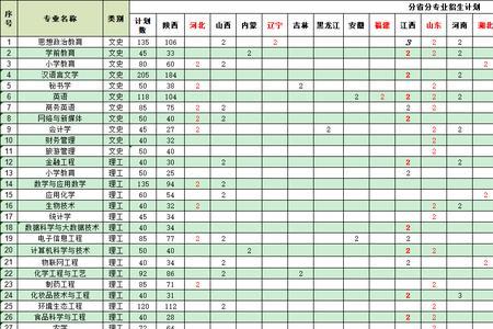 安康学院什么专业好