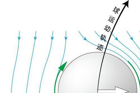 伯努利效应指的是什么