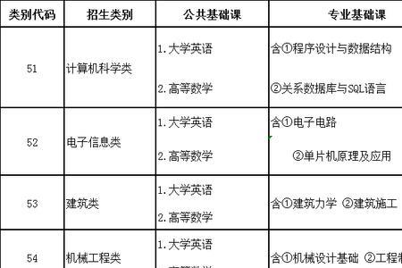 专升本考试科目代码是什么意思