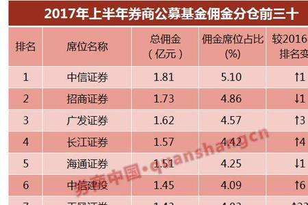 长江证券交易手续费