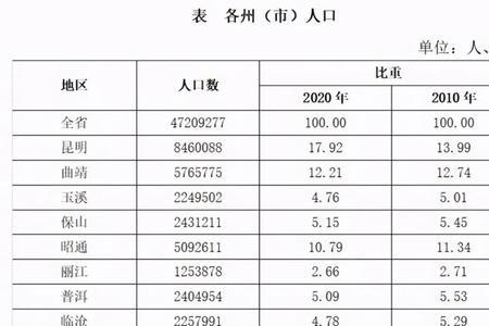玉溪人口为什么那么少