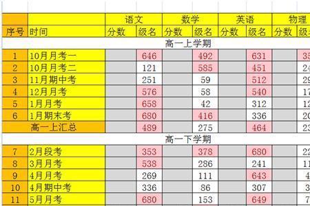 怎样分班让每科成绩都一样