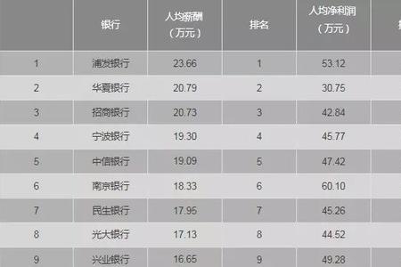 为什么徽商银行待遇那么好