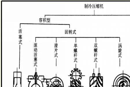 压缩机低频和高频运行的区别