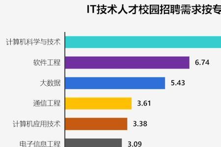 金融信息工程就业前景