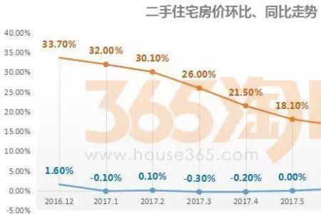 南京二手房限售三年吗