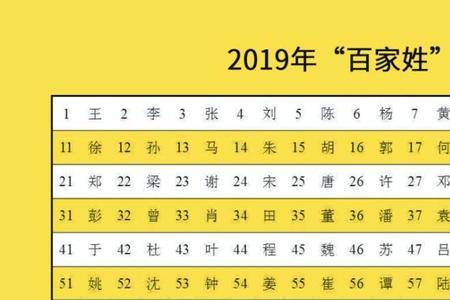 吾在百家姓里面排第几位