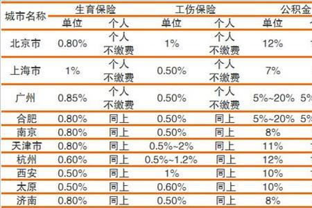 央企五险一金最高缴纳比例