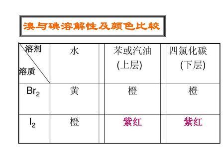氯气在四氯化碳颜色是
