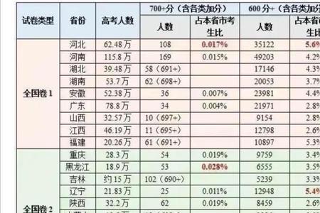 河南高考有什么优势