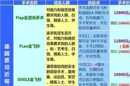 深圳全飞秒可以用医保吗
