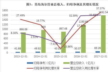 青岛海尔是数字经济企业吗