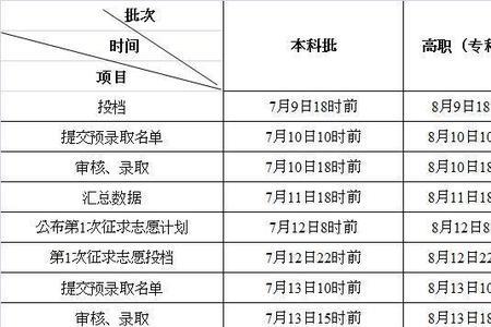 模拟投档与正式投档有什么区别