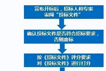 招标没有人投标怎么办