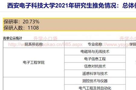 西安电子科技大学考研率高吗