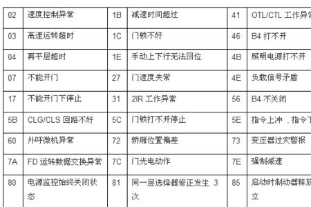 电梯外呼显示FL是什么故障