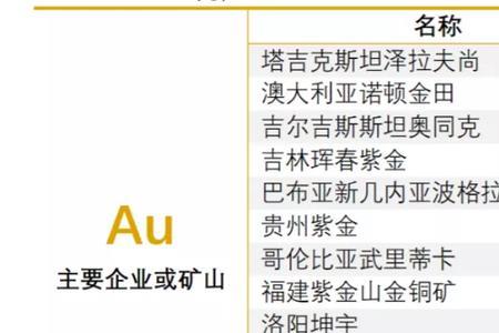 全球金银铜储量
