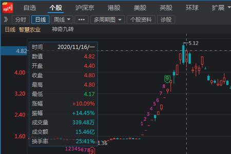 涨乐通怎么查看筹码集中度