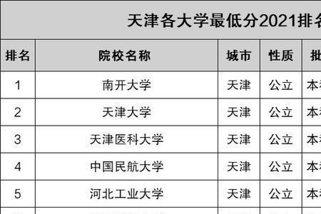 天津有哪些大学是重本