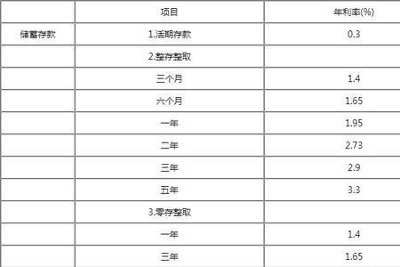 2022年农商银行存款利率