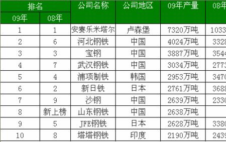 翅翼钢铁有限公司全国排名