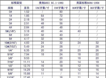 16的螺丝螺距多大