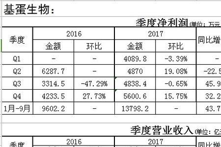 营业额的10%等于多少纯利润