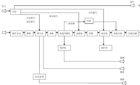 煤制尿素原理