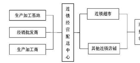 自营连锁业是什么意思