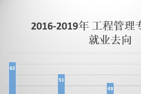 建设工程管理专业难学嘛