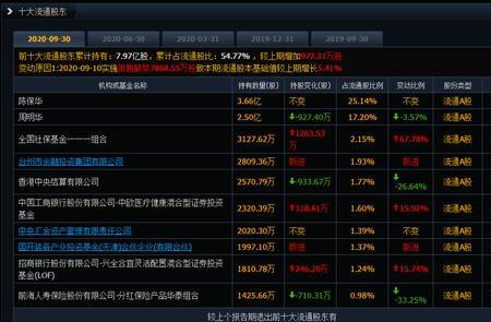 流通市值包括大股东的吗