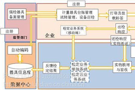 计量器具溯源是什么