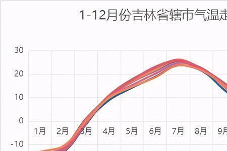 冬冷夏热的城市