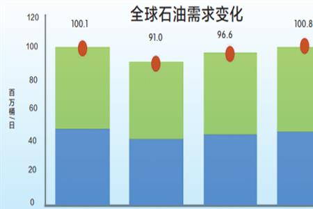 全世界一年原油开采量