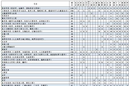湖北大学可以推免到哪些学校
