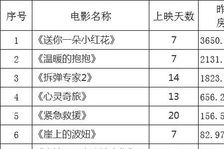电影票房排片比例