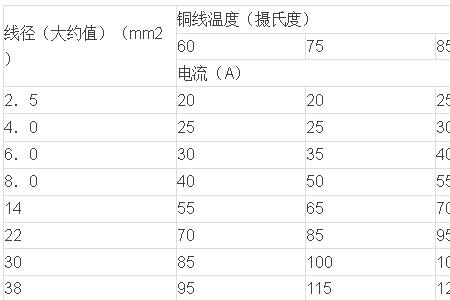2.5平方铜线最大安全电流