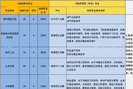重庆科技学院什么专业好就业