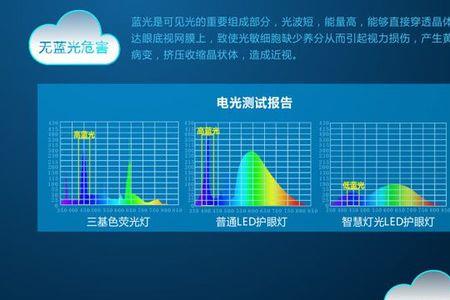 屏幕色温是暖护眼还是冷护眼