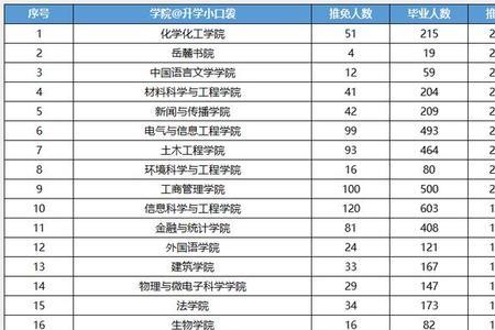 湖南哪些高校保研北大