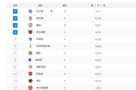 英超2022积分榜完整版